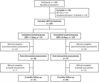 Decreased Transition Rate From Situational Insomnia to Chronic Insomnia by One-Week Internet Cognitive Behavioral Treatments for Insomnia During the COVID-19 Pandemic